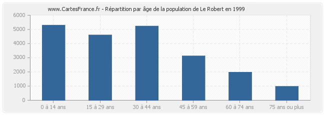 Répartition par âge de la population de Le Robert en 1999